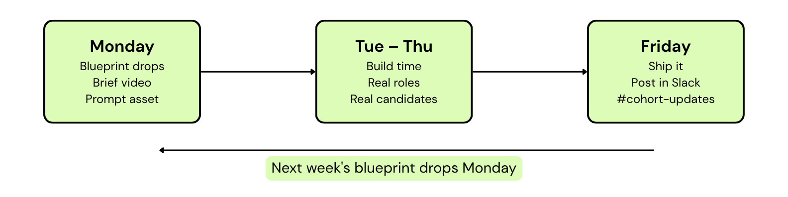 Weekly rhythm: Monday blueprint drops and brief video, Tuesday through Thursday build time with real roles and candidates, Friday ship it and post in Slack, then next week's blueprint drops Monday